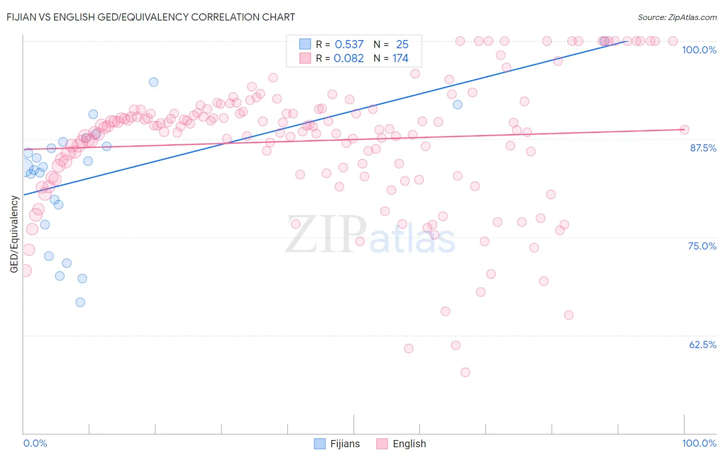 Fijian vs English GED/Equivalency