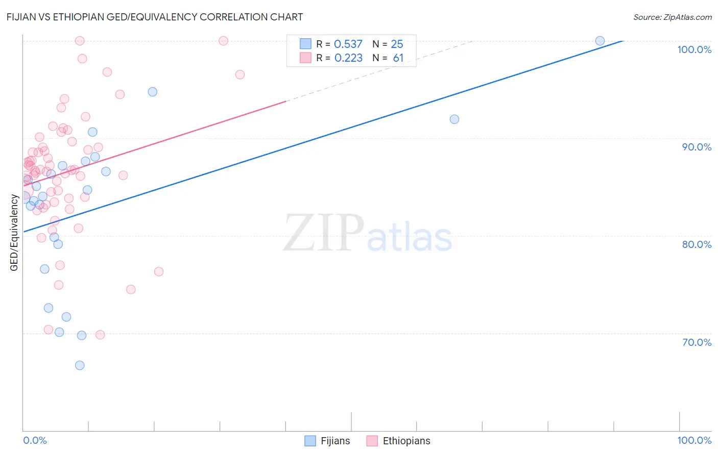 Fijian vs Ethiopian GED/Equivalency