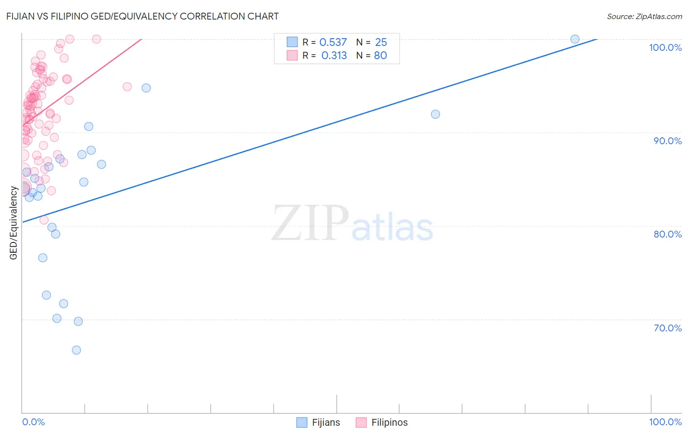 Fijian vs Filipino GED/Equivalency
