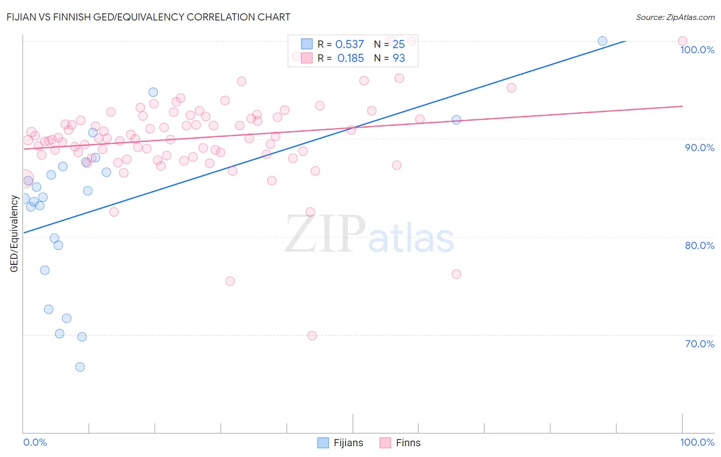 Fijian vs Finnish GED/Equivalency