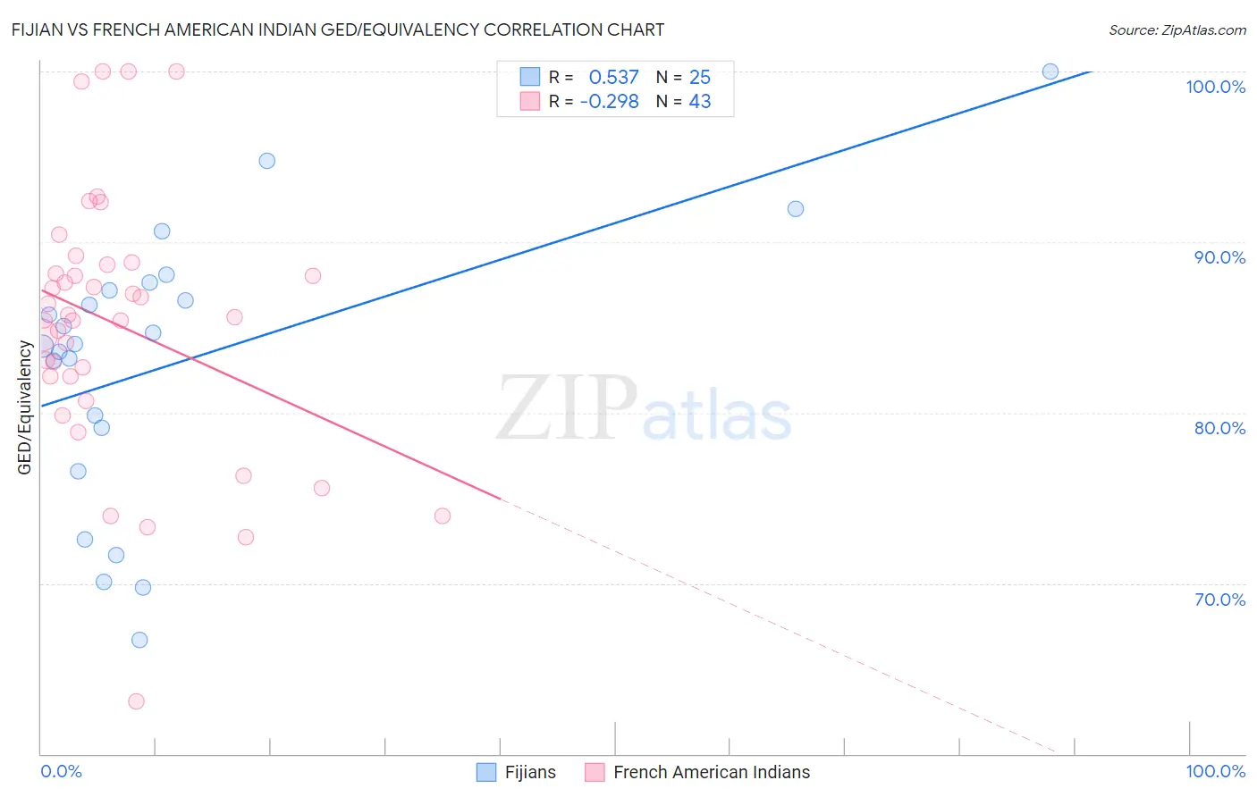 Fijian vs French American Indian GED/Equivalency