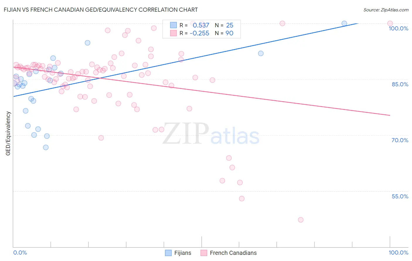 Fijian vs French Canadian GED/Equivalency