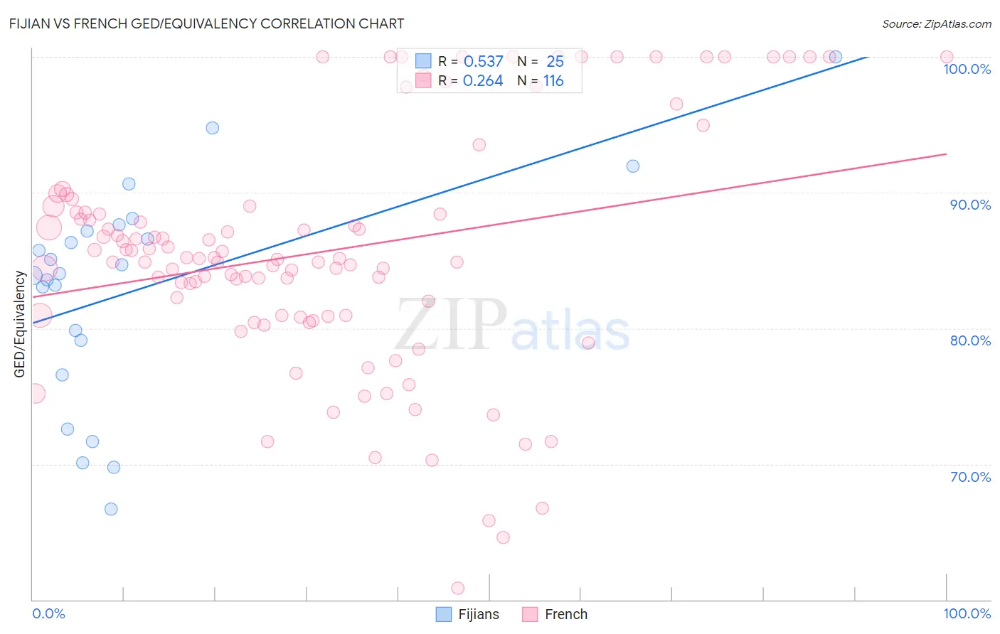 Fijian vs French GED/Equivalency