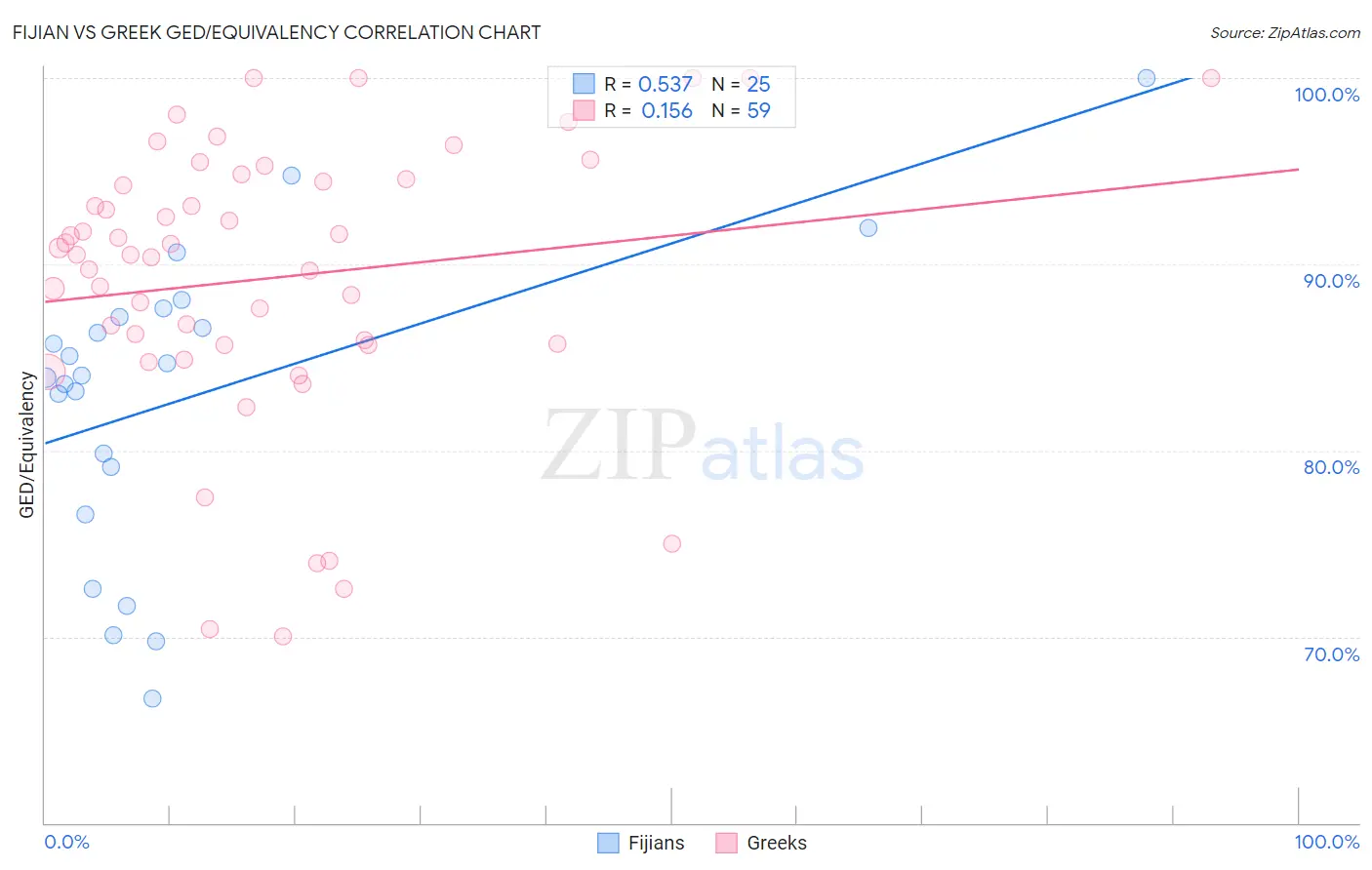 Fijian vs Greek GED/Equivalency