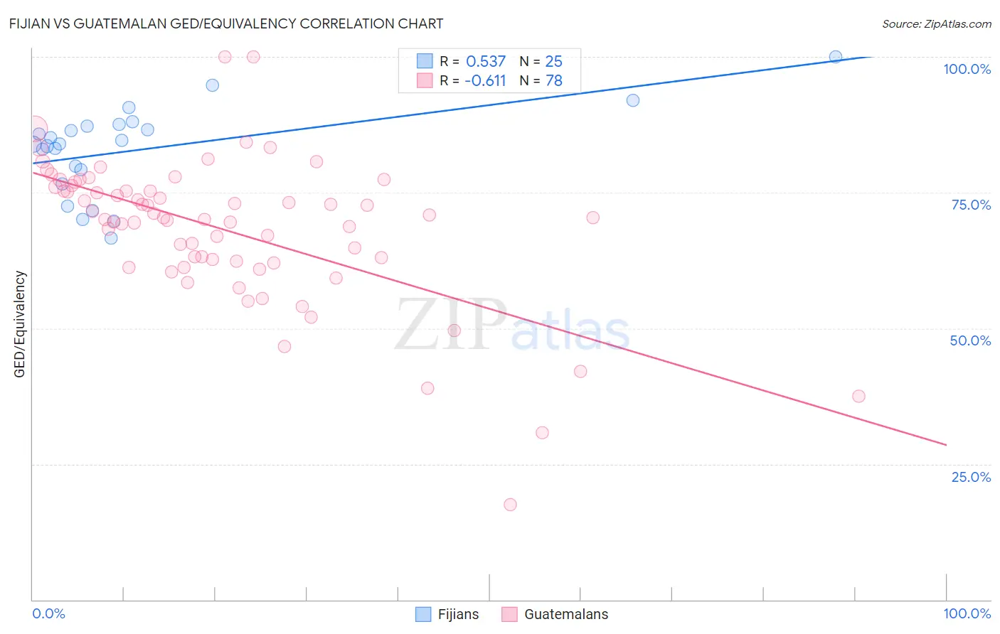 Fijian vs Guatemalan GED/Equivalency