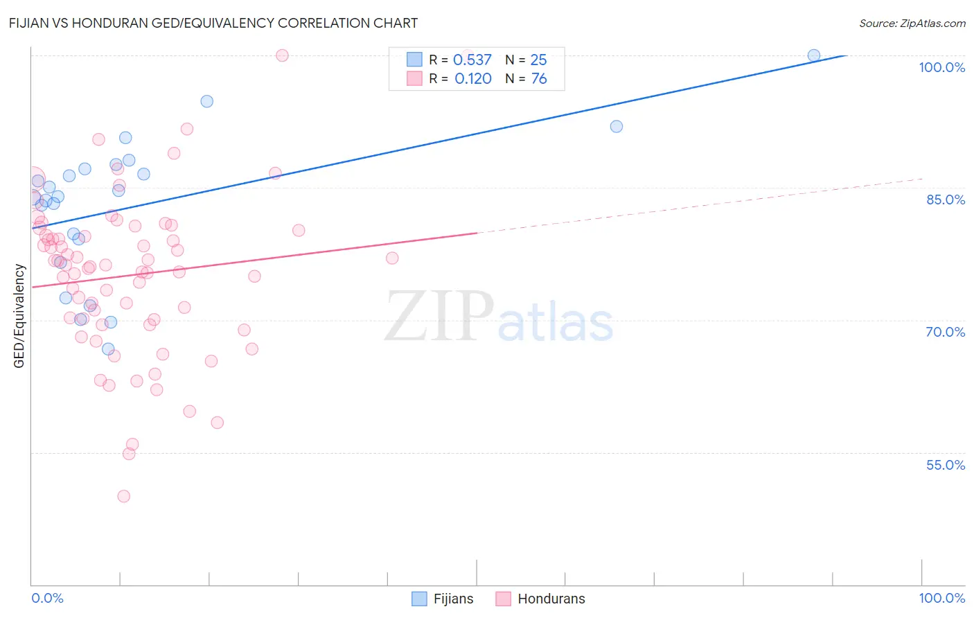 Fijian vs Honduran GED/Equivalency