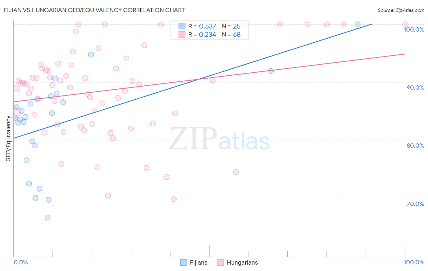 Fijian vs Hungarian GED/Equivalency