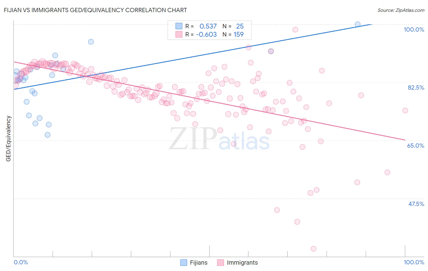 Fijian vs Immigrants GED/Equivalency
