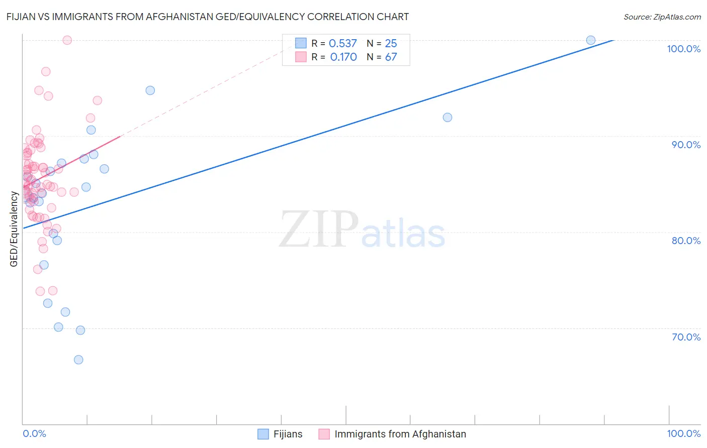 Fijian vs Immigrants from Afghanistan GED/Equivalency