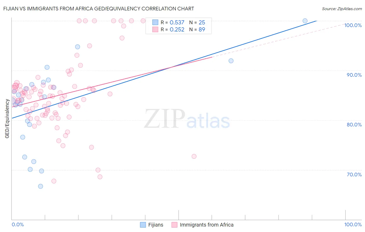 Fijian vs Immigrants from Africa GED/Equivalency