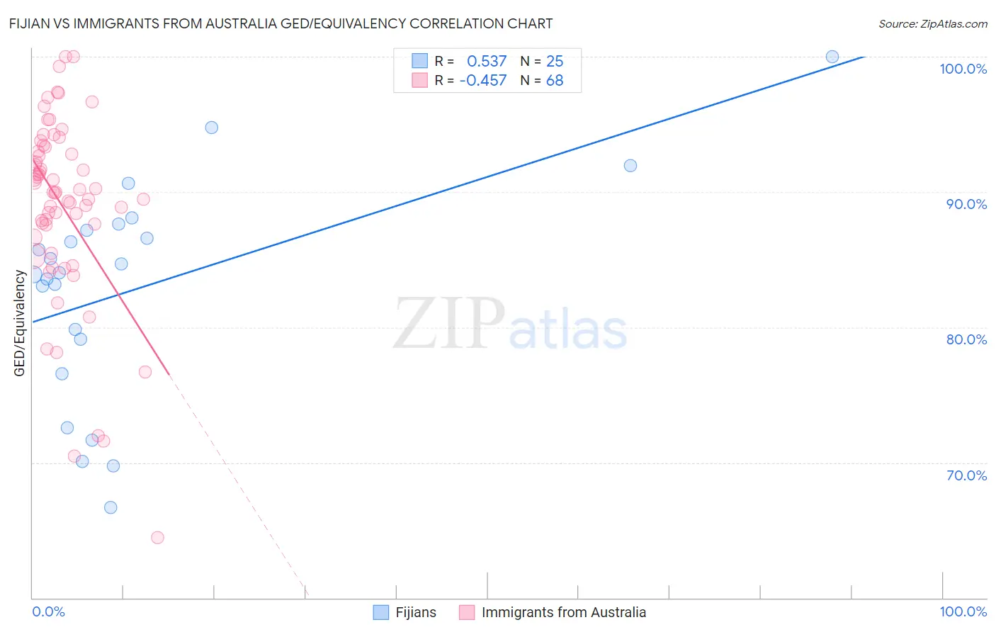 Fijian vs Immigrants from Australia GED/Equivalency