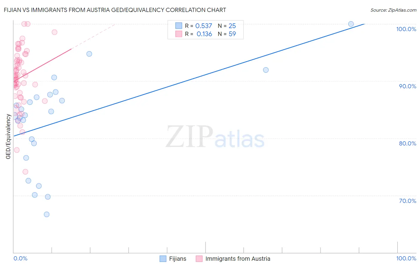 Fijian vs Immigrants from Austria GED/Equivalency