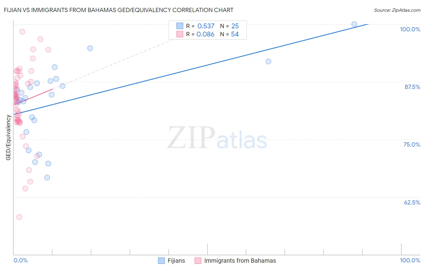 Fijian vs Immigrants from Bahamas GED/Equivalency