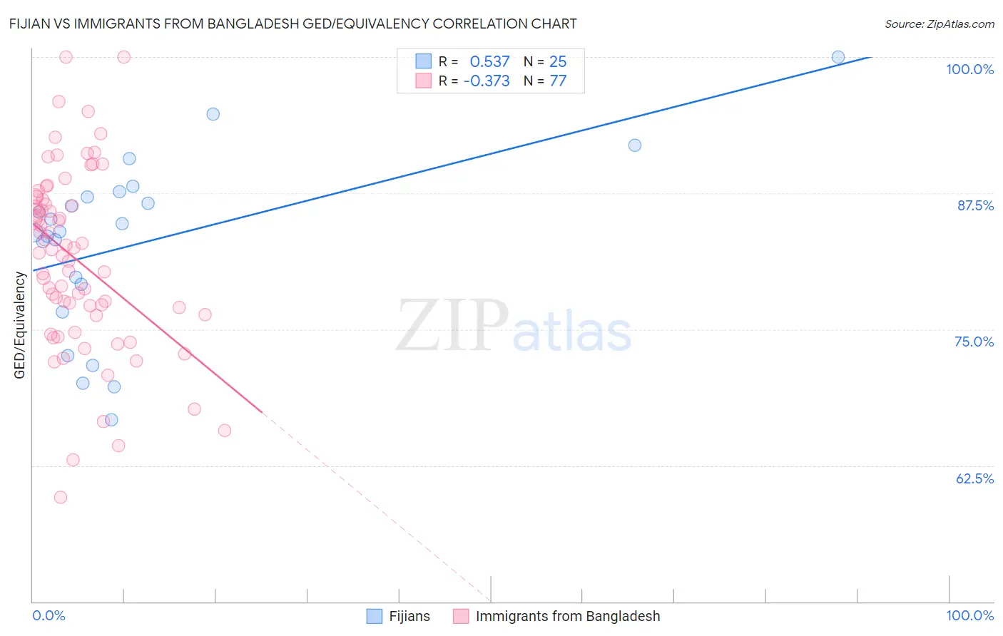 Fijian vs Immigrants from Bangladesh GED/Equivalency