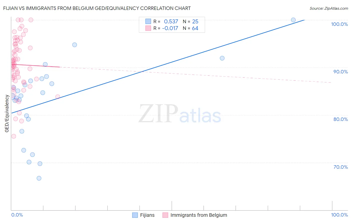 Fijian vs Immigrants from Belgium GED/Equivalency