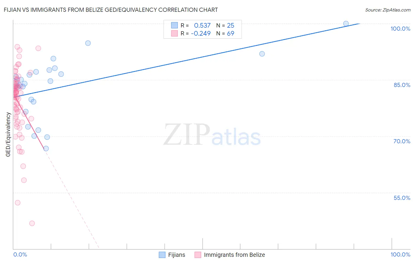 Fijian vs Immigrants from Belize GED/Equivalency