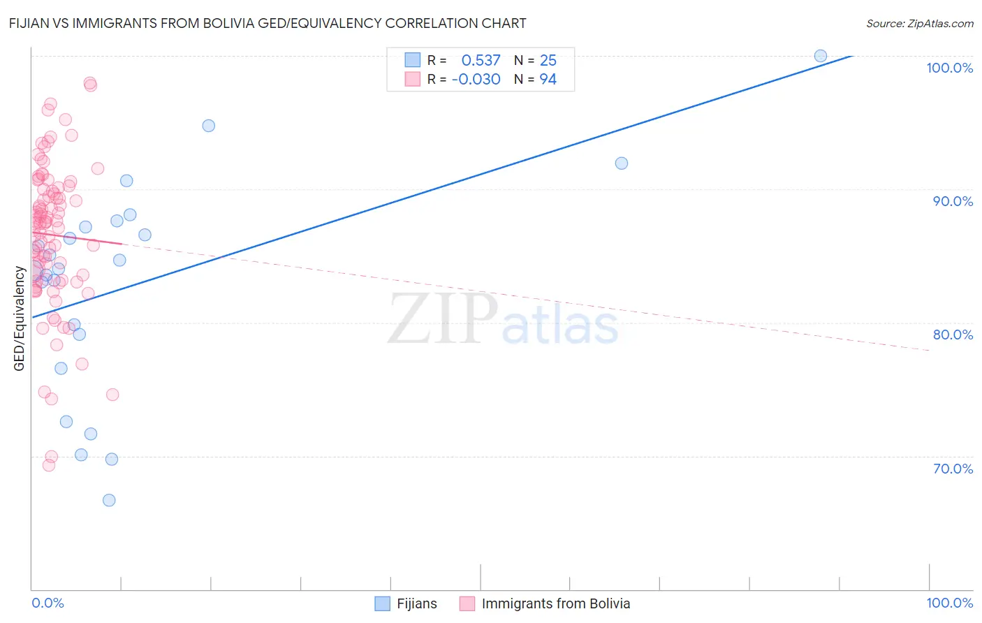 Fijian vs Immigrants from Bolivia GED/Equivalency
