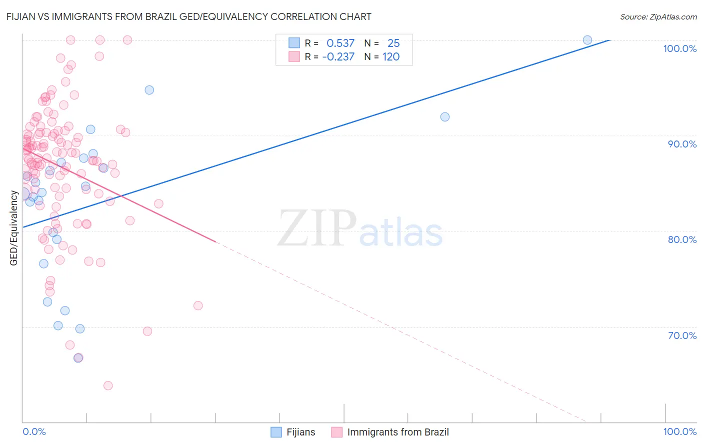 Fijian vs Immigrants from Brazil GED/Equivalency