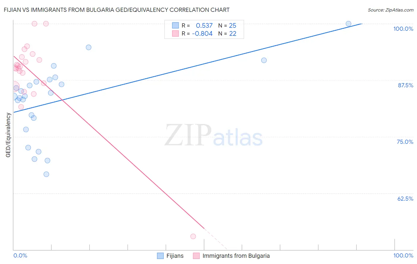 Fijian vs Immigrants from Bulgaria GED/Equivalency