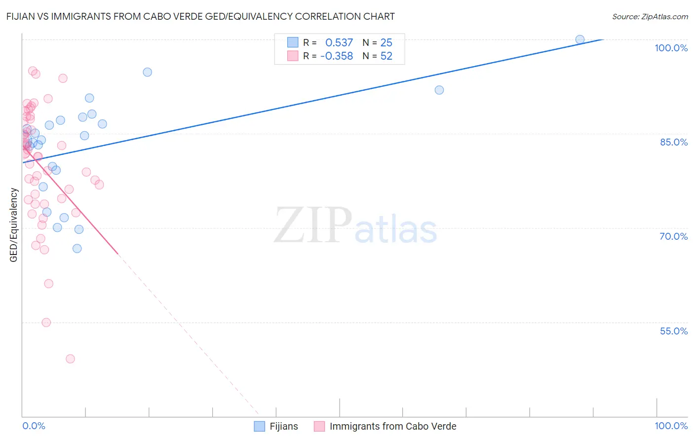 Fijian vs Immigrants from Cabo Verde GED/Equivalency