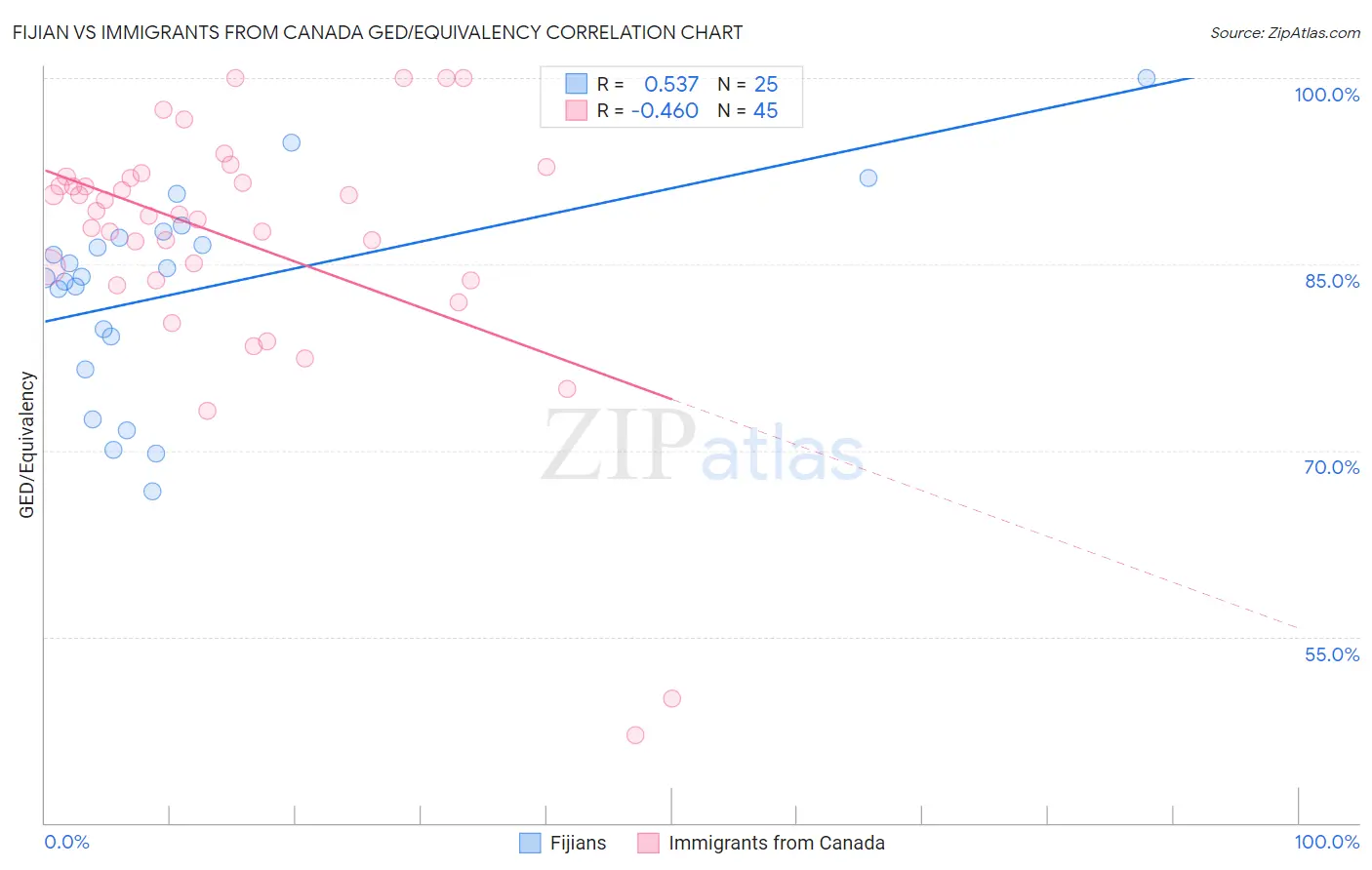 Fijian vs Immigrants from Canada GED/Equivalency