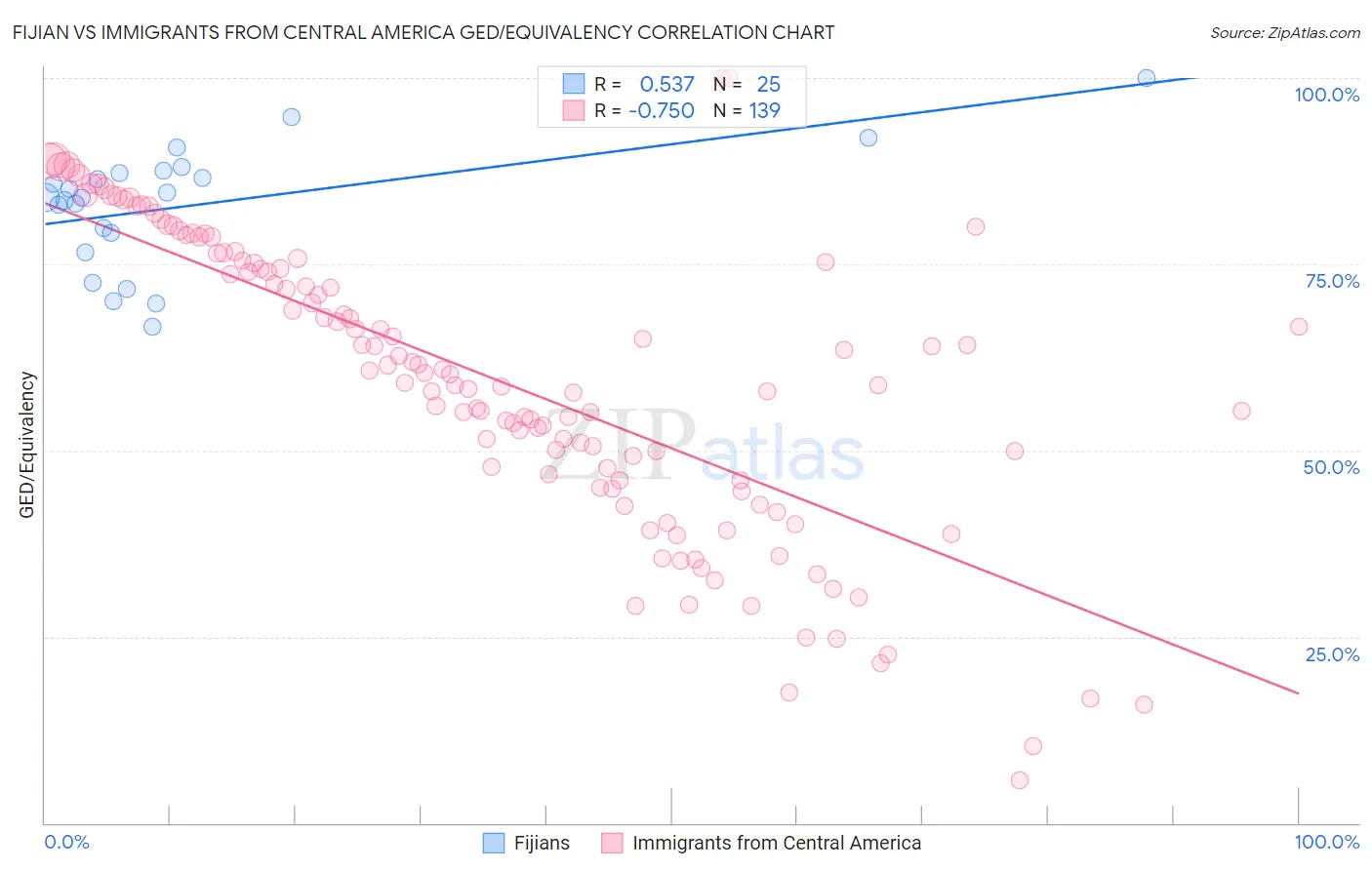 Fijian vs Immigrants from Central America GED/Equivalency