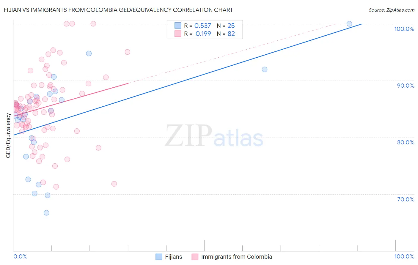 Fijian vs Immigrants from Colombia GED/Equivalency