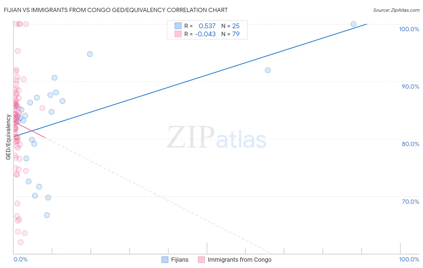 Fijian vs Immigrants from Congo GED/Equivalency