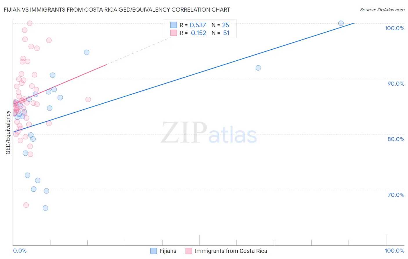 Fijian vs Immigrants from Costa Rica GED/Equivalency