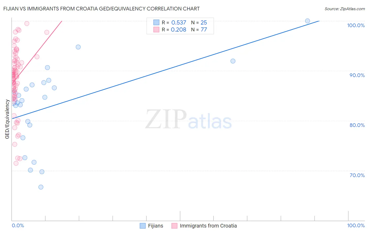 Fijian vs Immigrants from Croatia GED/Equivalency