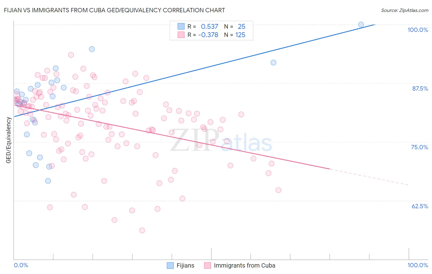 Fijian vs Immigrants from Cuba GED/Equivalency