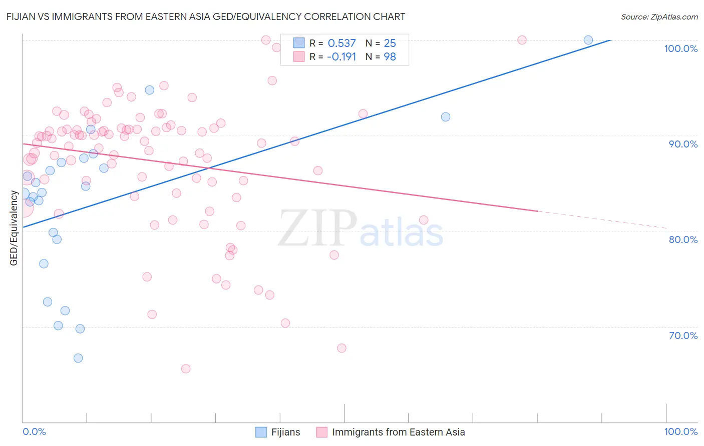 Fijian vs Immigrants from Eastern Asia GED/Equivalency
