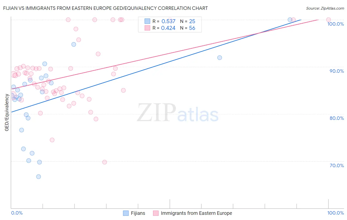 Fijian vs Immigrants from Eastern Europe GED/Equivalency