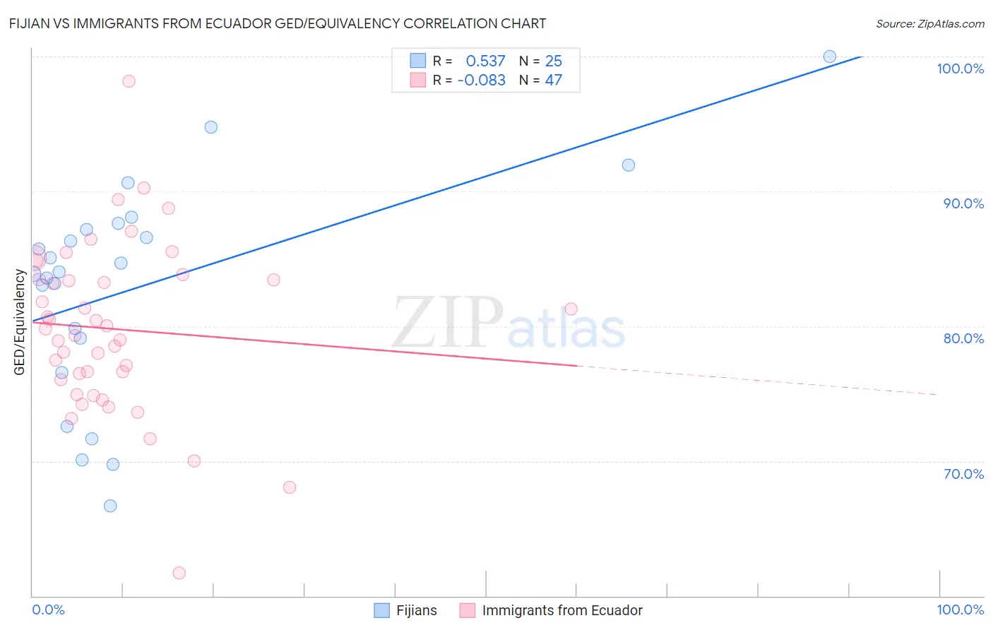 Fijian vs Immigrants from Ecuador GED/Equivalency