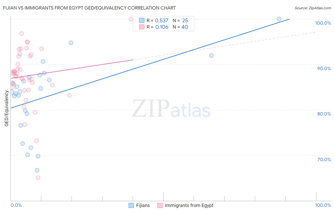 Fijian vs Immigrants from Egypt GED/Equivalency
