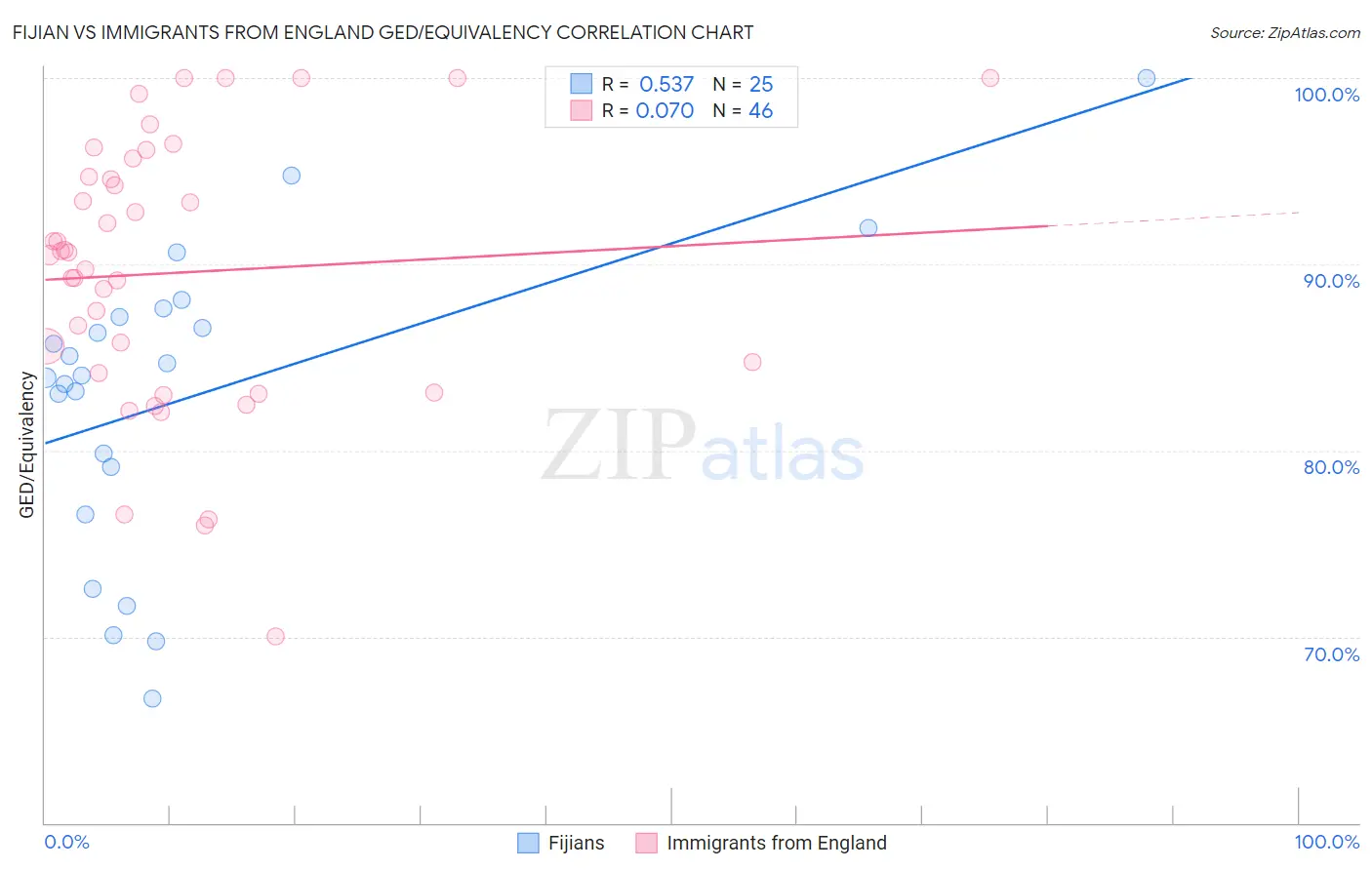 Fijian vs Immigrants from England GED/Equivalency