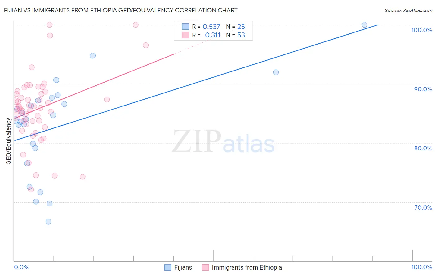 Fijian vs Immigrants from Ethiopia GED/Equivalency