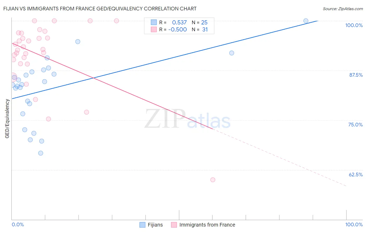 Fijian vs Immigrants from France GED/Equivalency