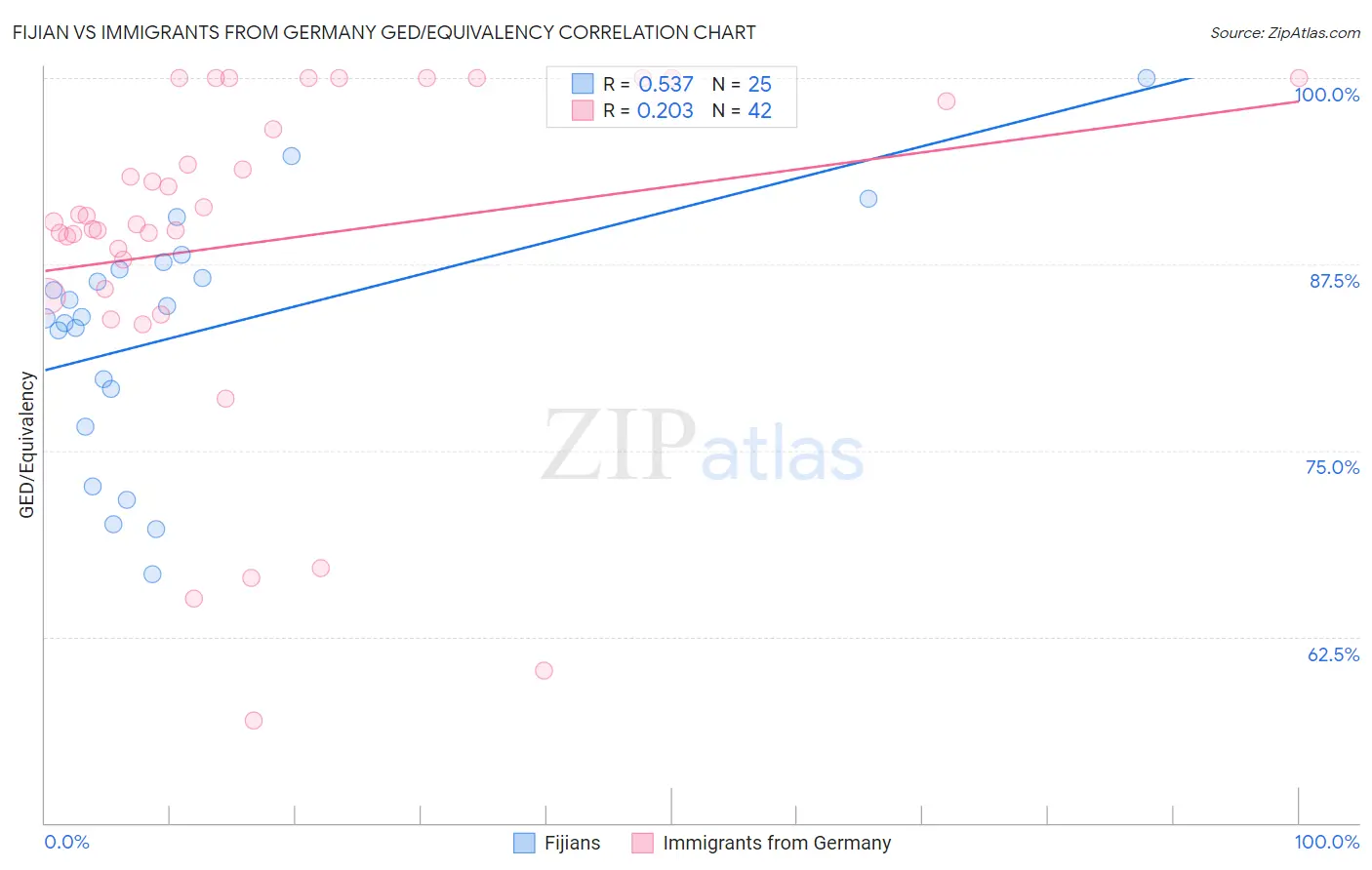 Fijian vs Immigrants from Germany GED/Equivalency