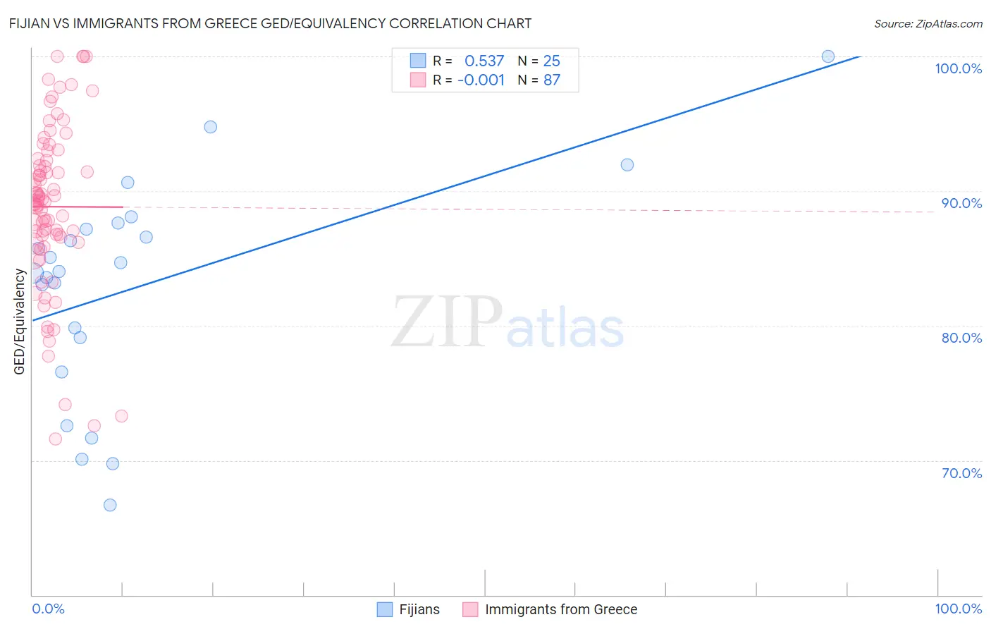 Fijian vs Immigrants from Greece GED/Equivalency