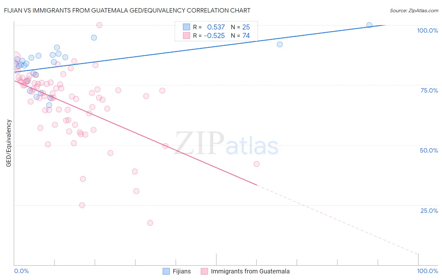 Fijian vs Immigrants from Guatemala GED/Equivalency