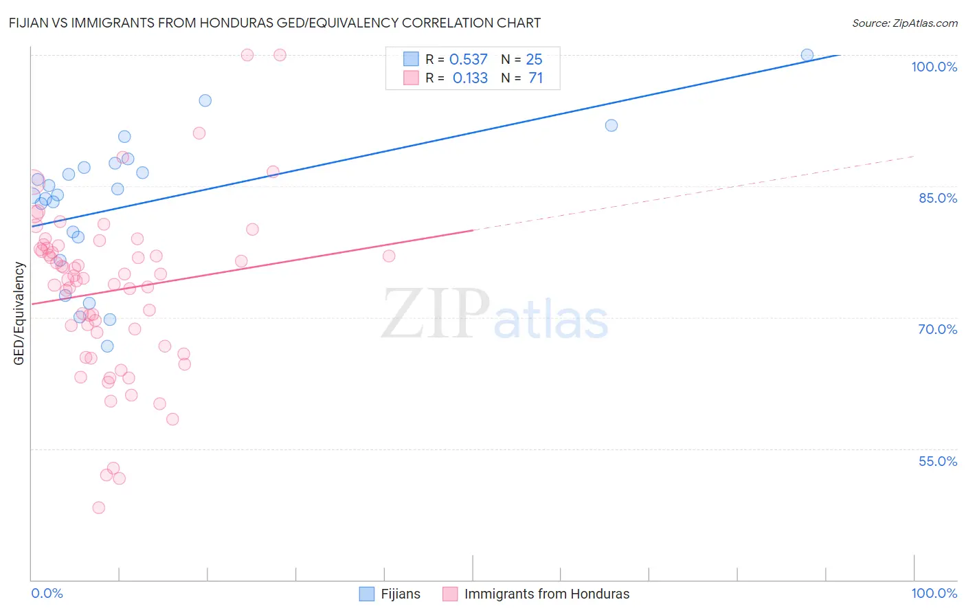 Fijian vs Immigrants from Honduras GED/Equivalency