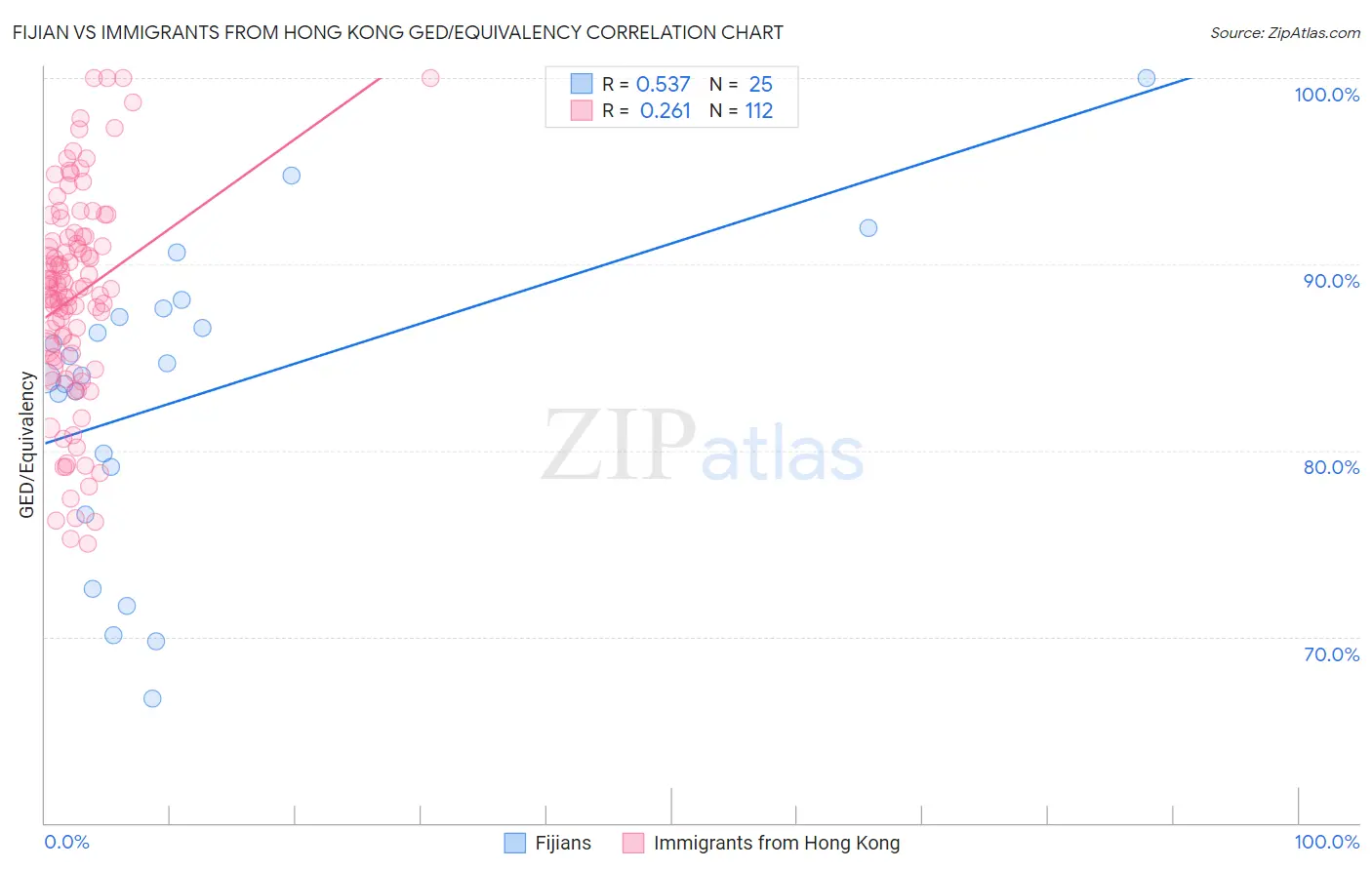 Fijian vs Immigrants from Hong Kong GED/Equivalency