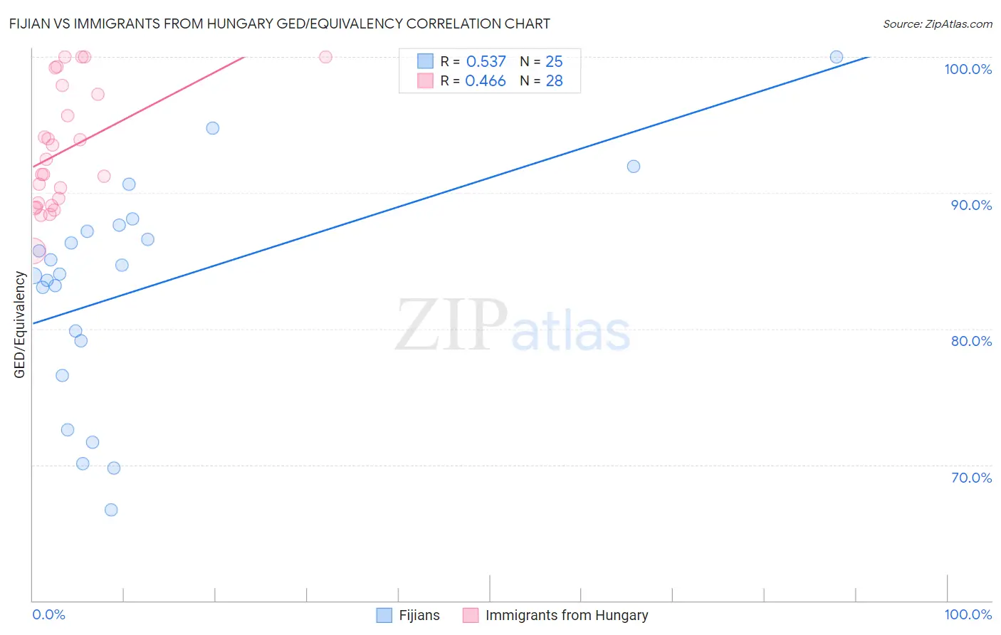 Fijian vs Immigrants from Hungary GED/Equivalency