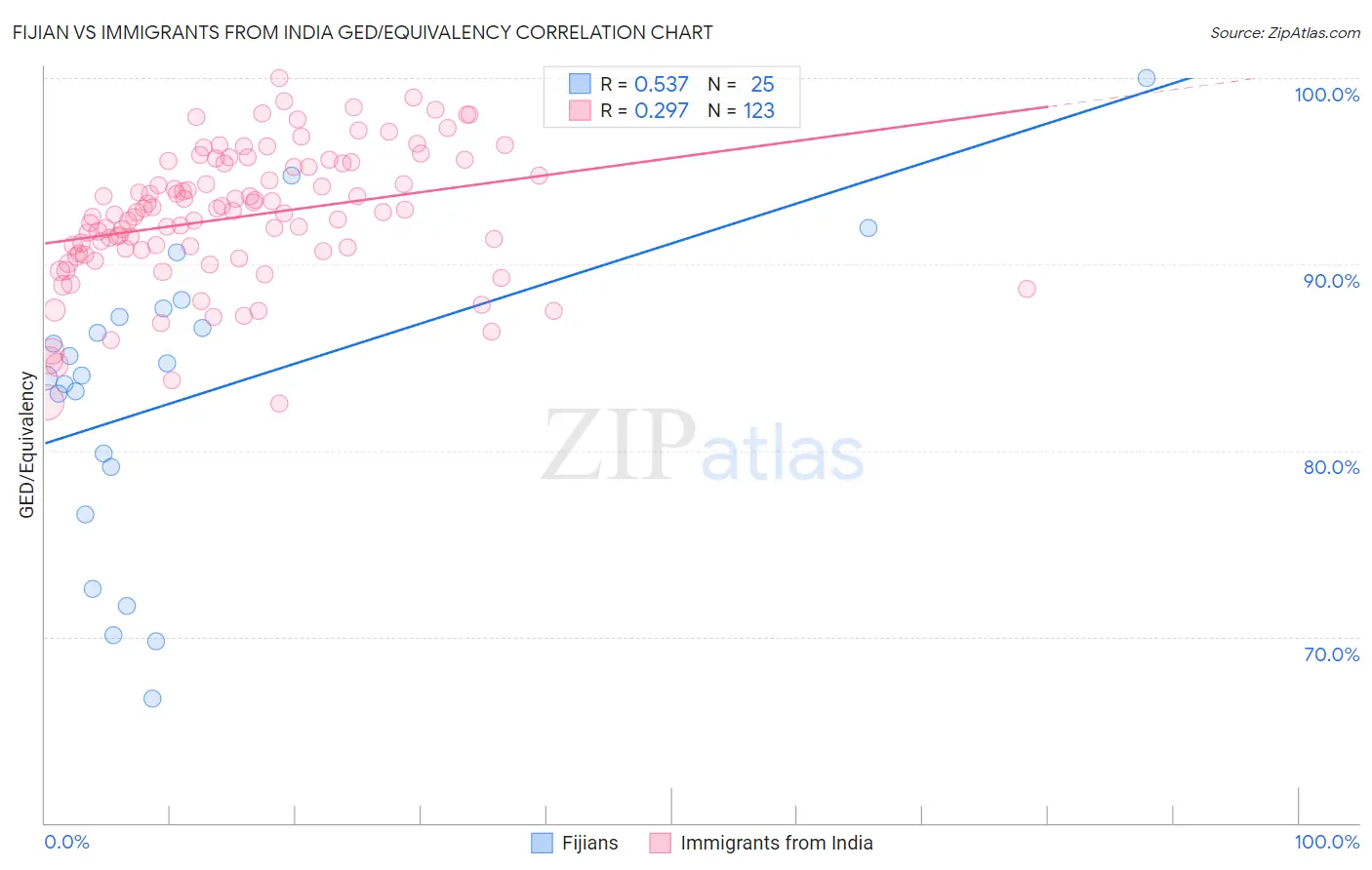 Fijian vs Immigrants from India GED/Equivalency