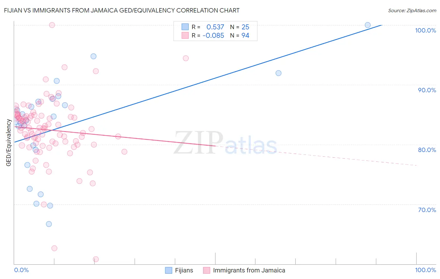 Fijian vs Immigrants from Jamaica GED/Equivalency