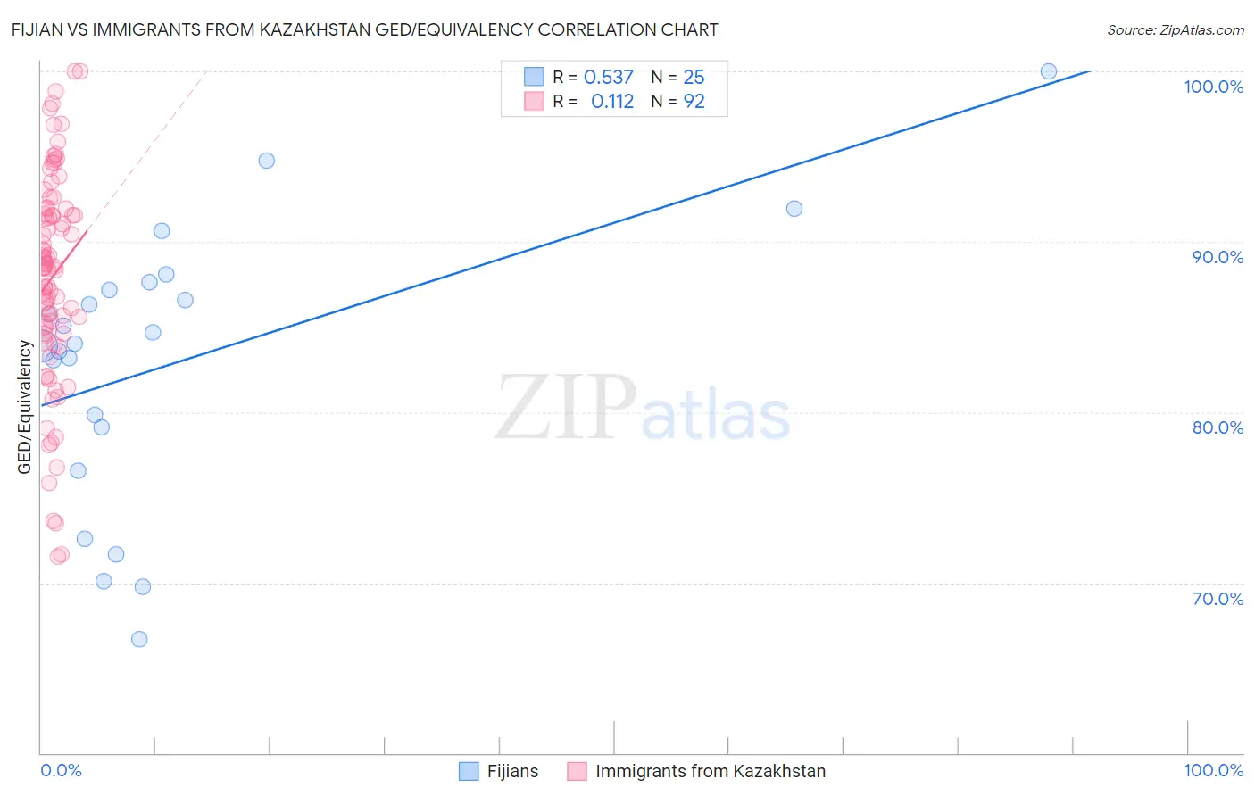 Fijian vs Immigrants from Kazakhstan GED/Equivalency