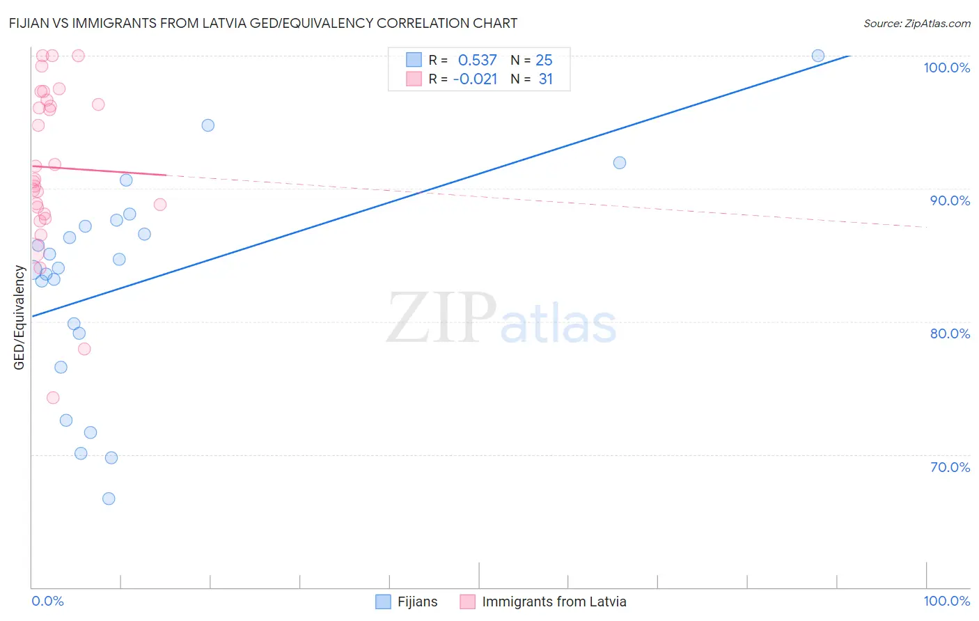 Fijian vs Immigrants from Latvia GED/Equivalency