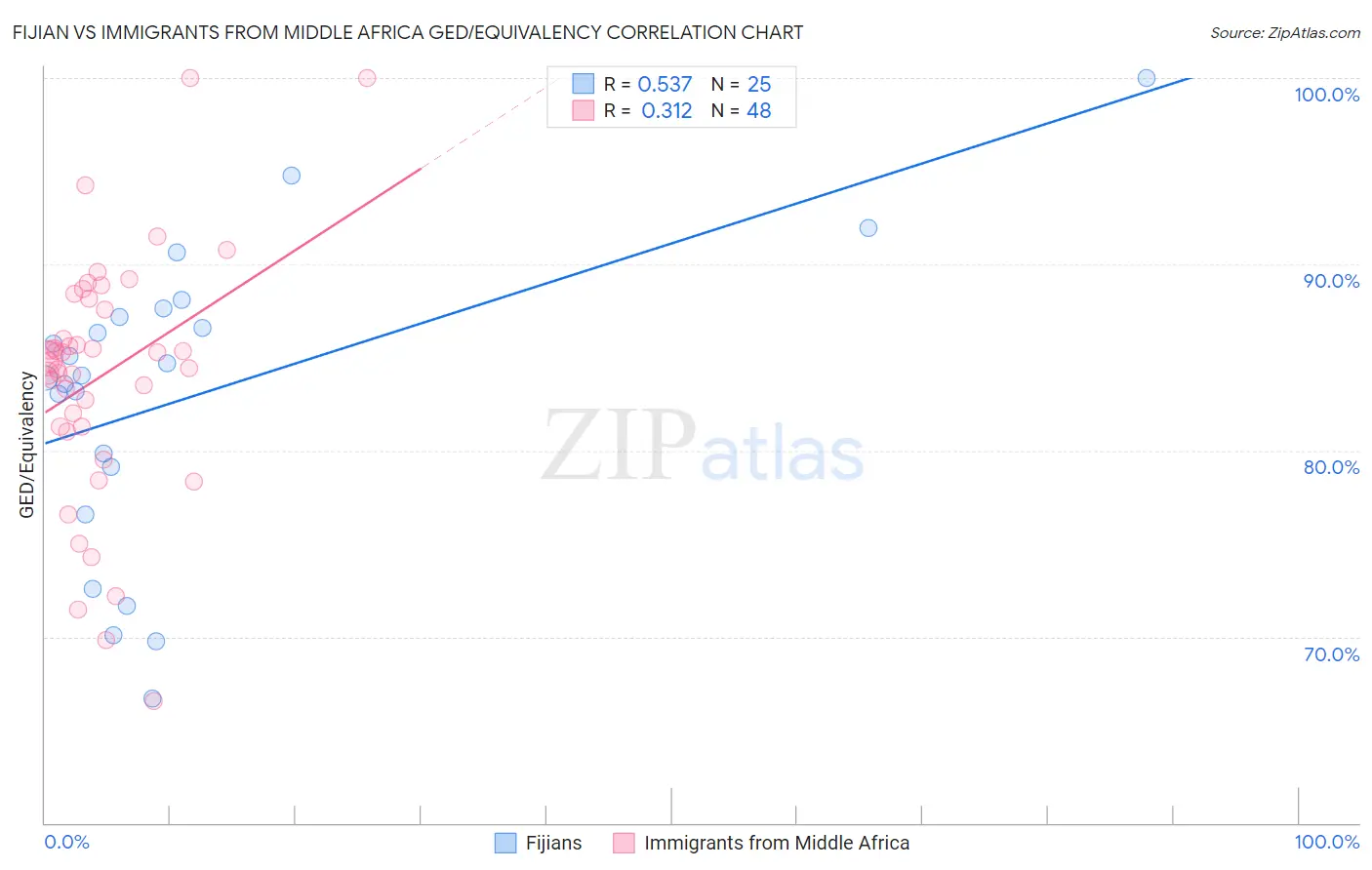 Fijian vs Immigrants from Middle Africa GED/Equivalency