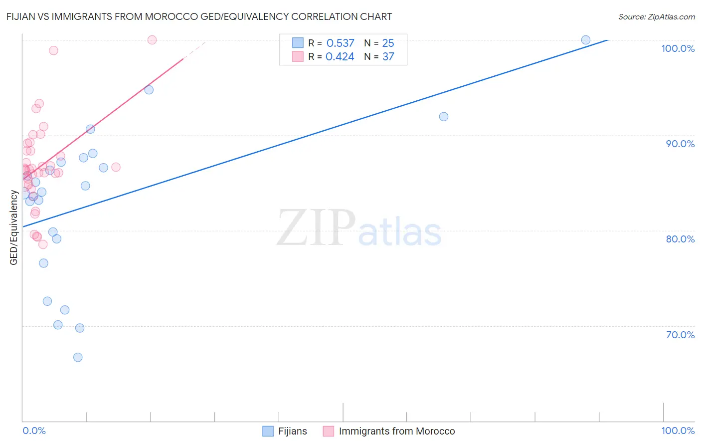 Fijian vs Immigrants from Morocco GED/Equivalency